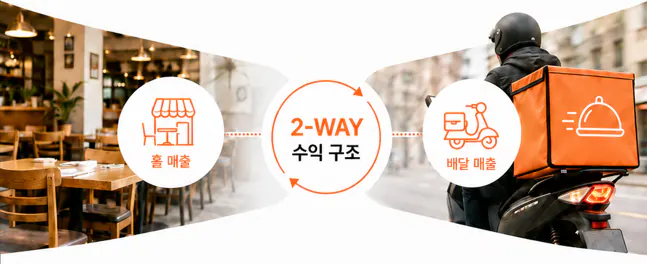 홀 매출과 배달 매출을 결합한 2-WAY 수익 구조