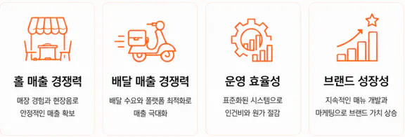 홀 매출 경쟁력, 배달 매출 경쟁력, 운영 효율성, 브랜드 성장성